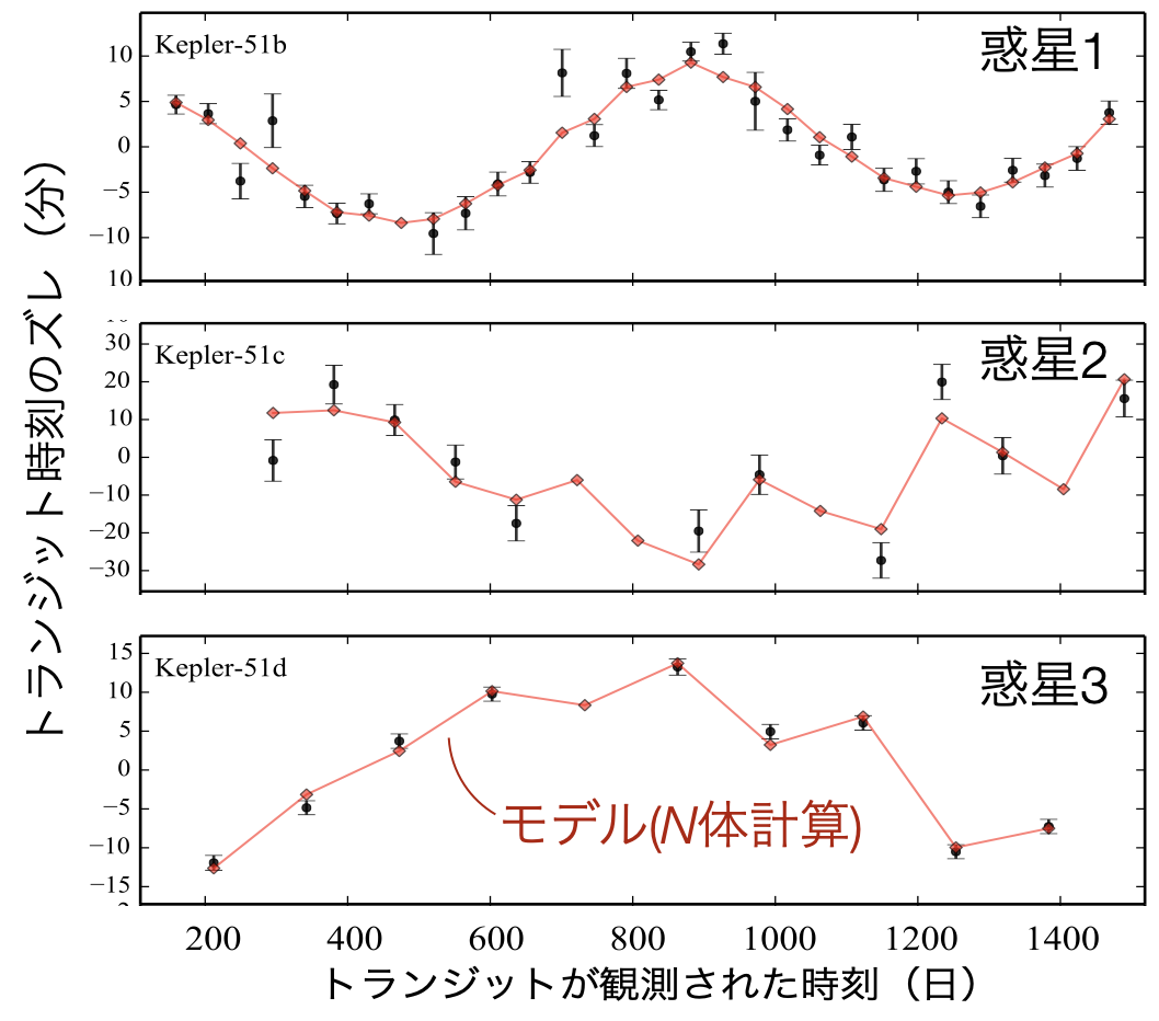 Kepler-51の3惑星のトランジット時刻変動。観測点とN体計算によるモデルの比較。