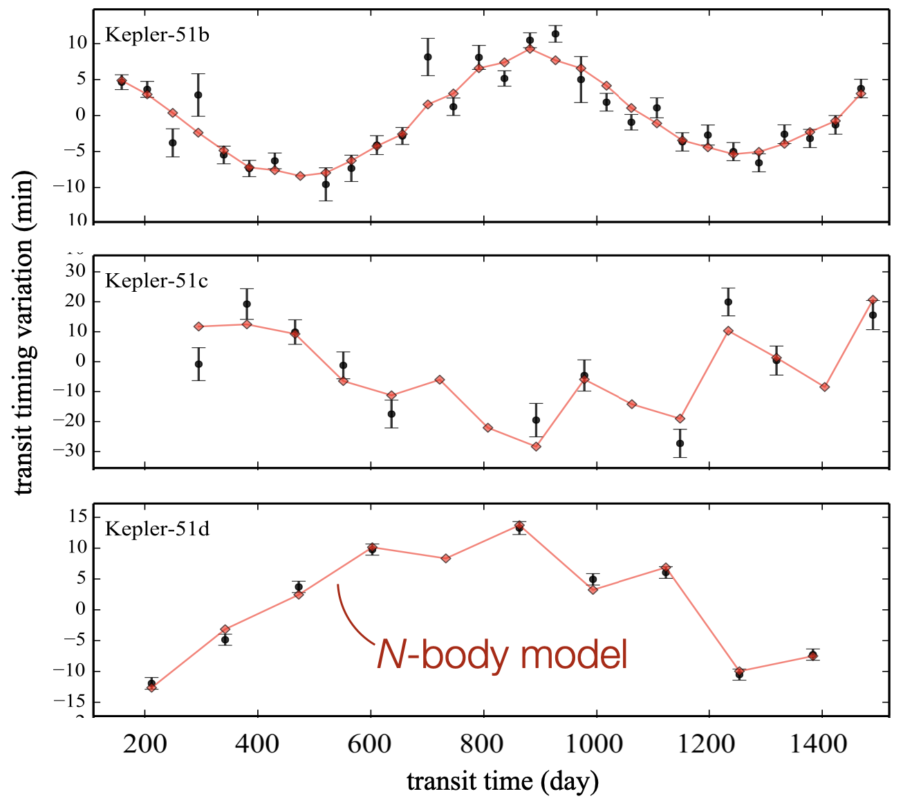 Transit timing variations of the three Kepler-51 planets, comparing observations with an N-body model.