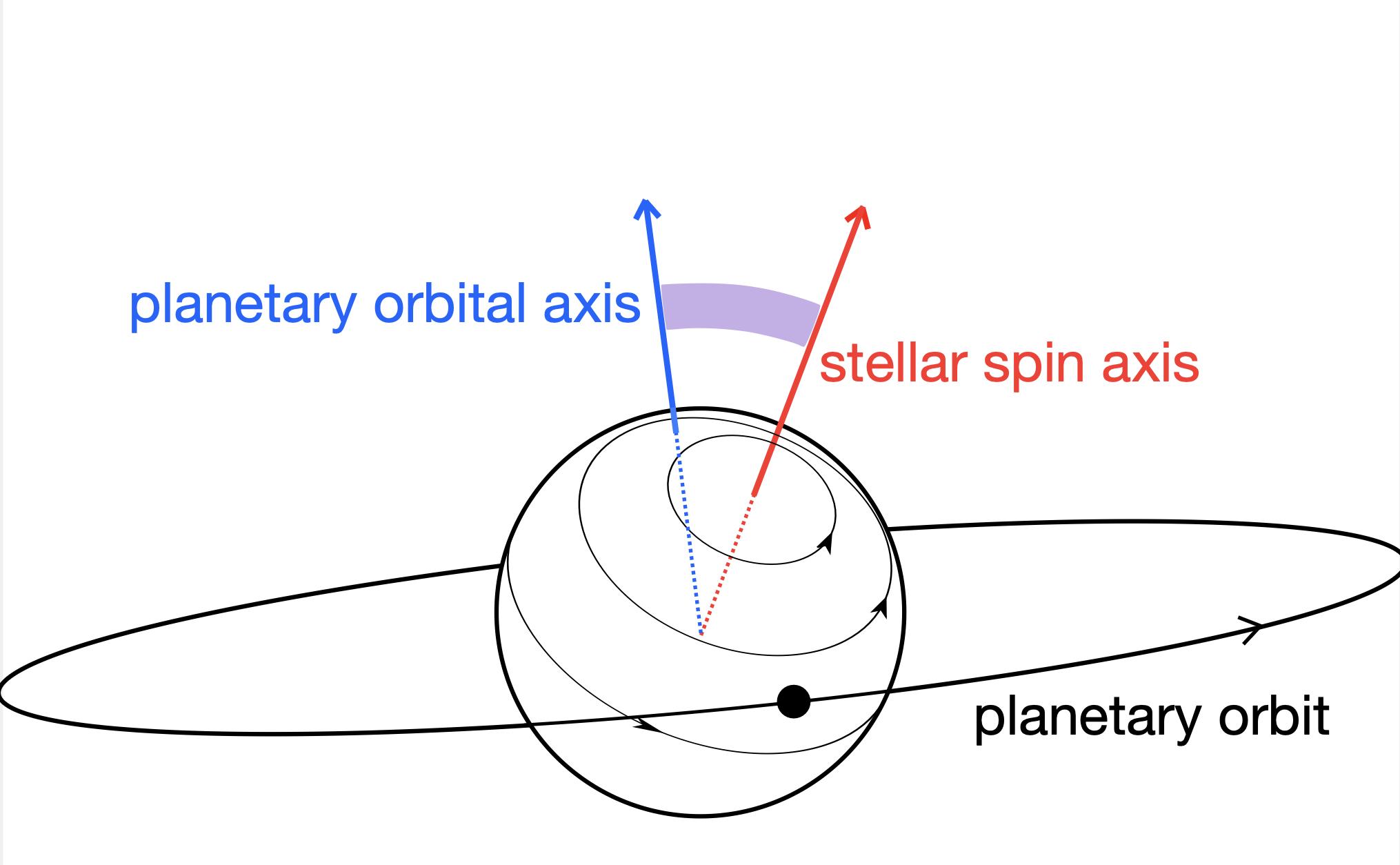 惑星の公転軸（青）と主星の自転軸（赤）のなす角を示す模式図