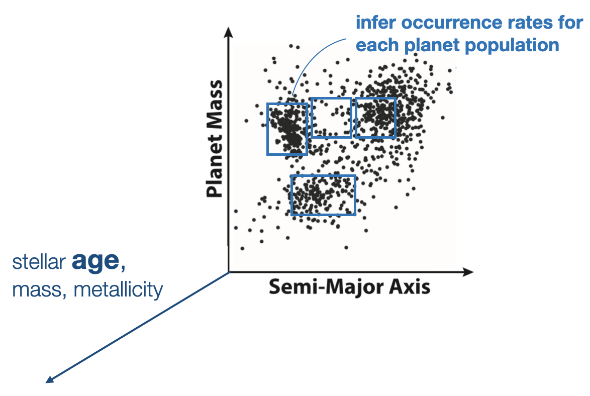Schematic of inferring planet occurrence as a function of host-star age, mass, and metallicity for populations grouped by planet mass and orbital semimajor axis.