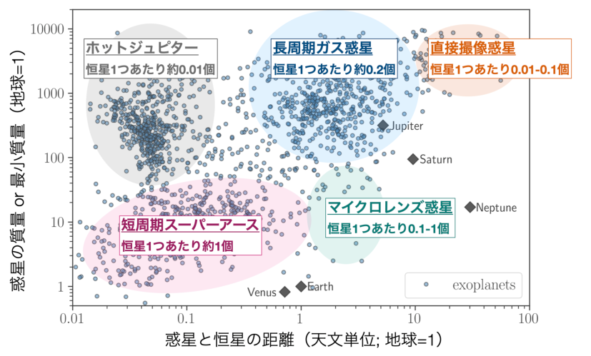 既知の系外惑星と太陽系の惑星の質量と恒星からの距離。代表的な惑星集団の存在頻度を併記。