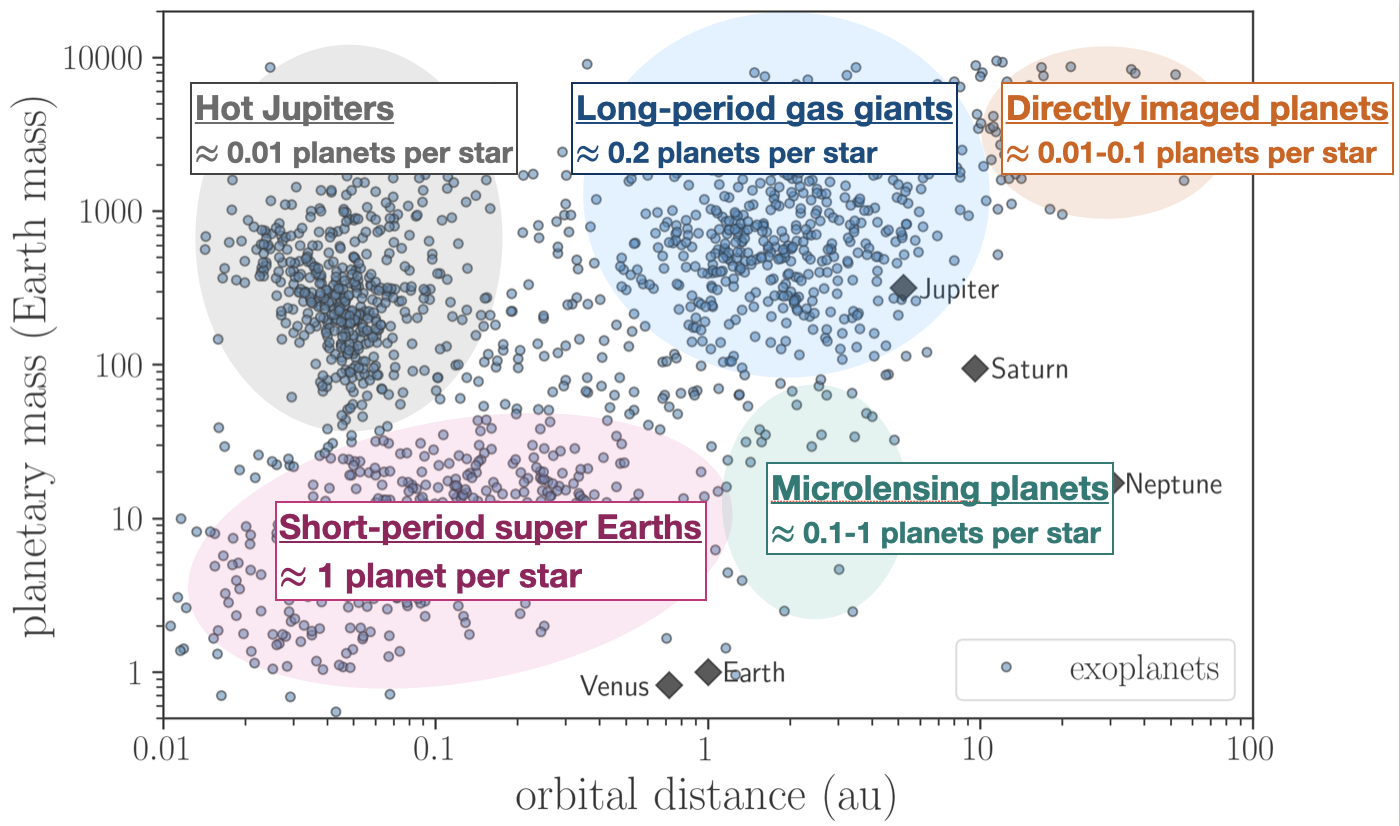 Masses and orbital distances of known exoplanets and Solar System planets, with representative occurrence rates for major planet populations.