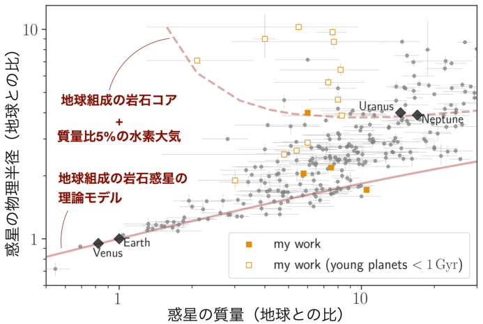 惑星の質量と半径の分布。岩石惑星と水素大気をもつ惑星のモデル、および若い惑星を含むTTVによる測定値。