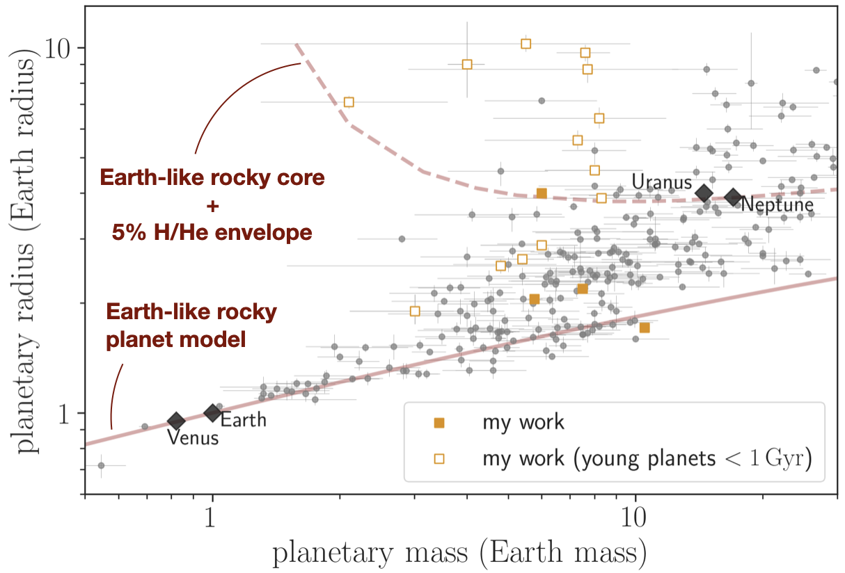 Planet mass–radius distribution, showing composition models and TTV measurements including young planets.