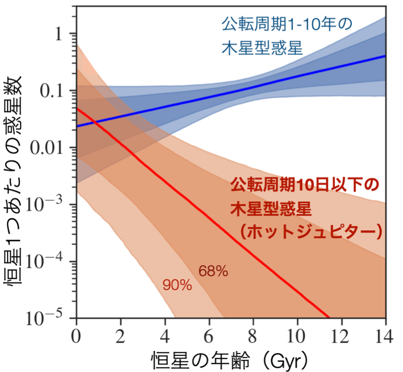 恒星の年齢に対する巨大惑星の存在頻度の推定。公転周期の異なる2集団と不確かさの領域。
