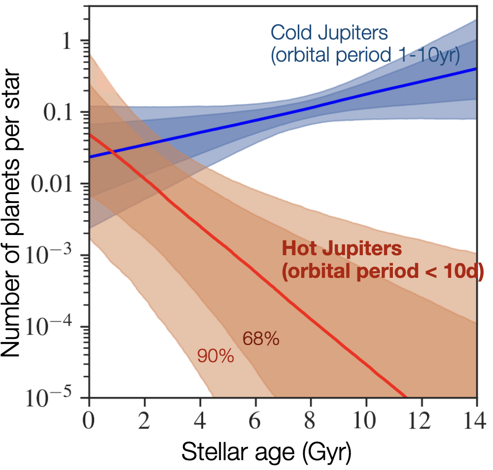 Estimated occurrence rates of giant planets as a function of stellar age, shown for two orbital-period populations with uncertainty regions.