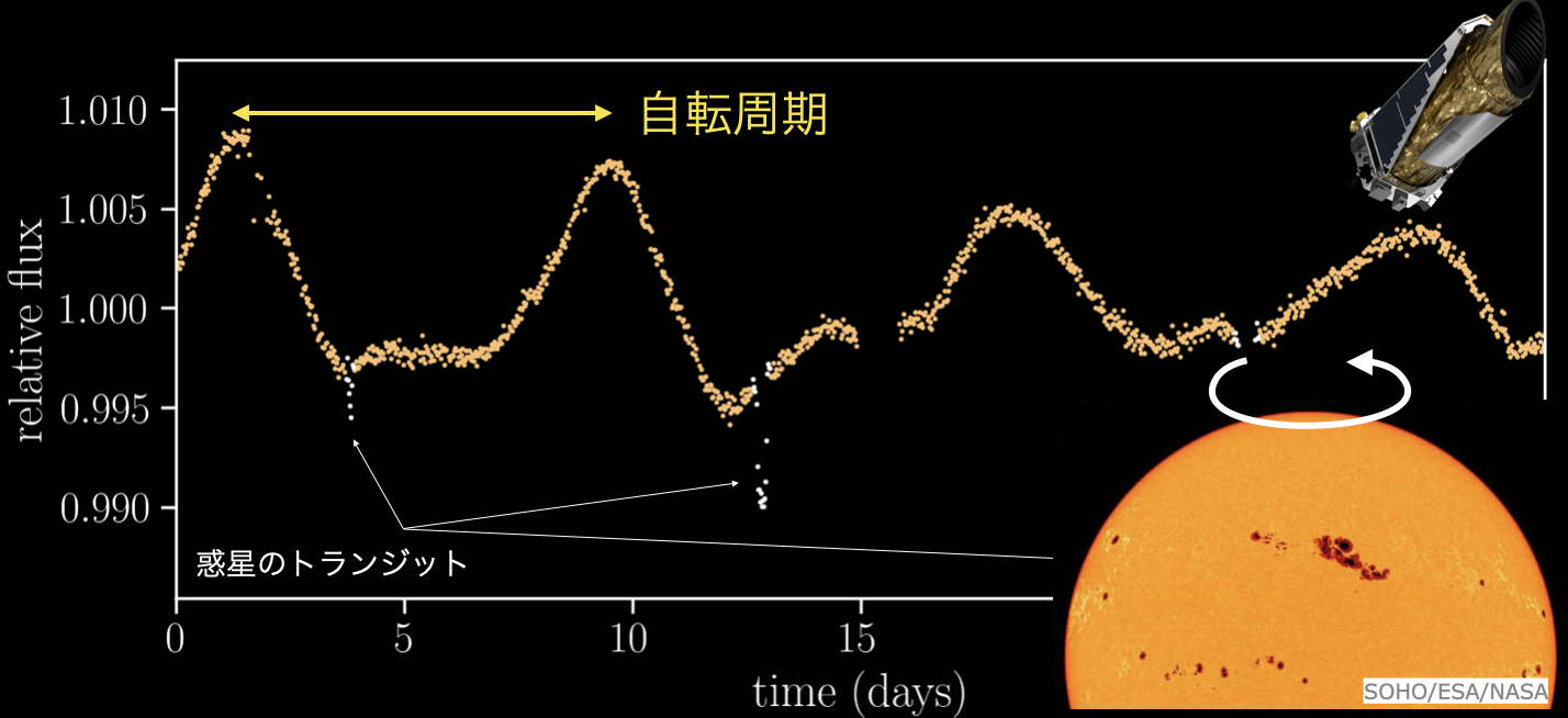 黒点のある恒星の自転と、Keplerによる光度曲線。明るさの緩やかな変動の繰り返しが自転周期を示す。