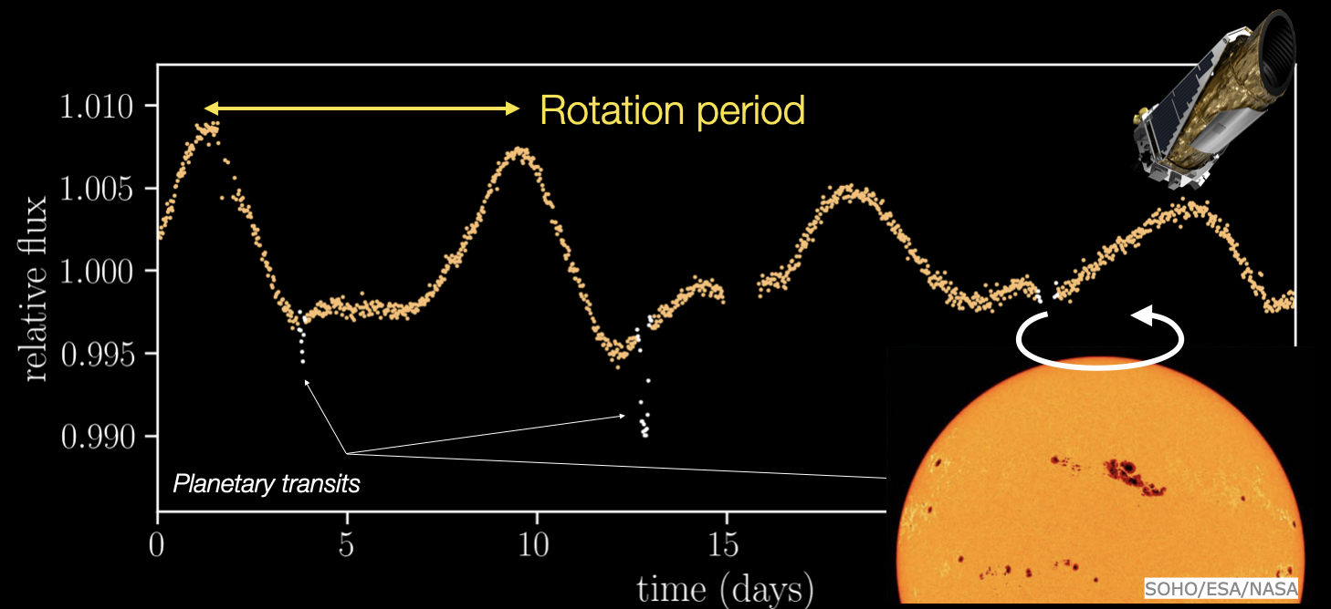 Stellar rotation with starspots and a Kepler light curve. Repeating slow brightness variations trace the rotation period.