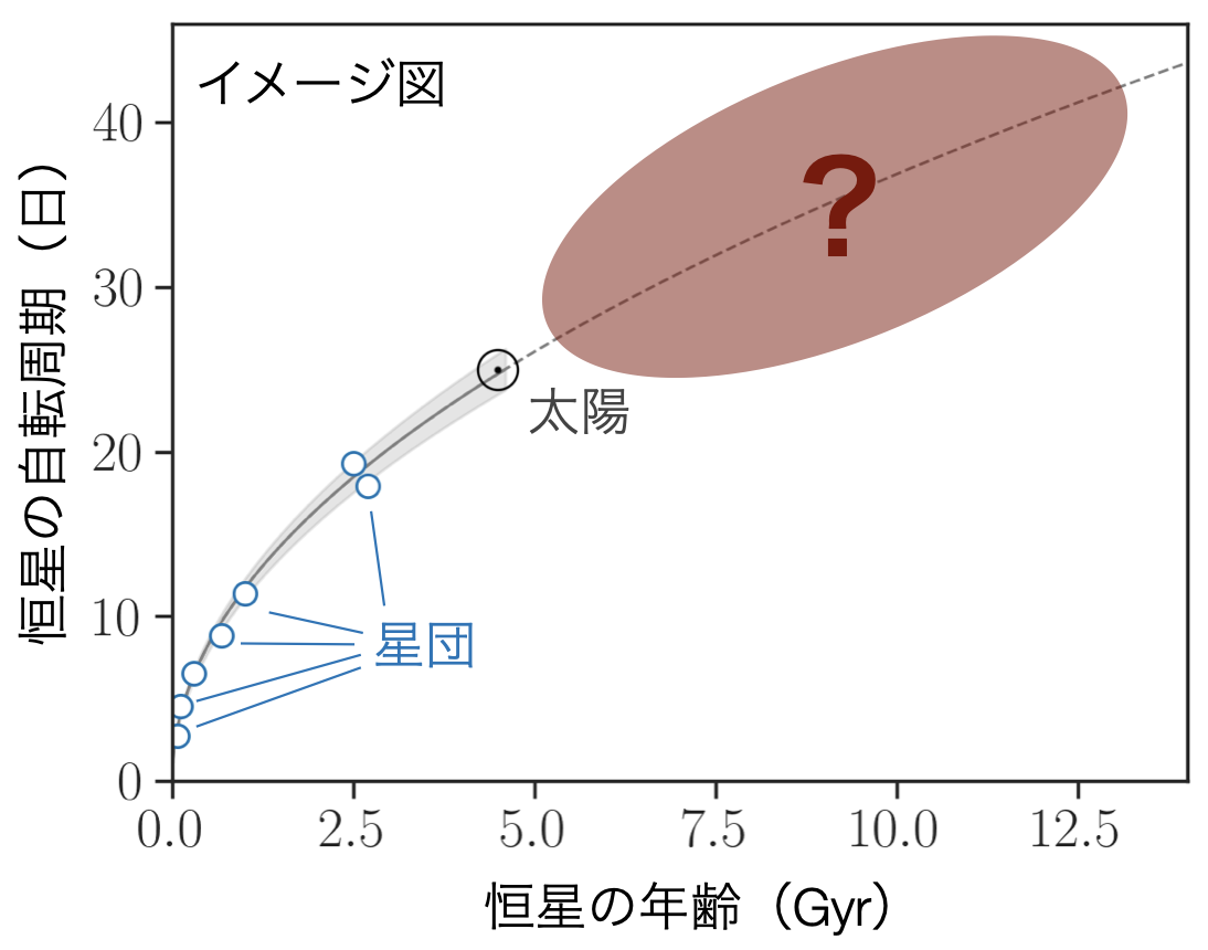 恒星の年齢と自転周期の概念図。若い星団と太陽に対し、太陽より古い恒星の関係には疑問符が付いている。