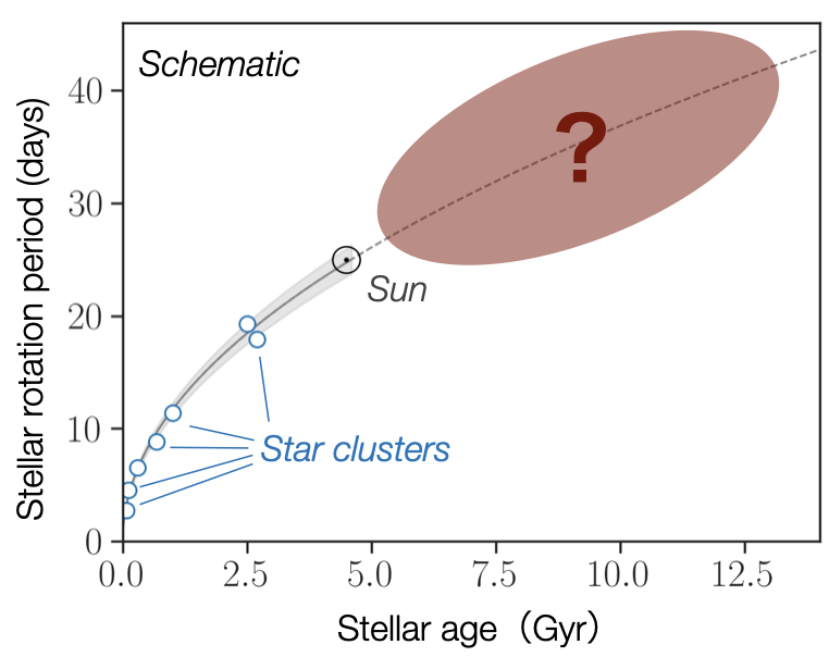 Schematic relation between stellar age and rotation period, highlighting the poorly constrained regime at ages older than the Sun.