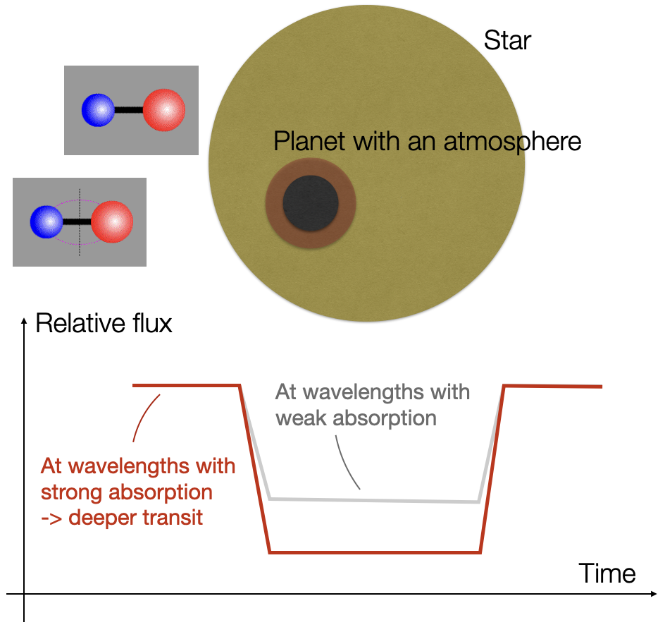 Schematic of transmission spectroscopy: transits are deeper at wavelengths where molecules in the planetary atmosphere absorb strongly.